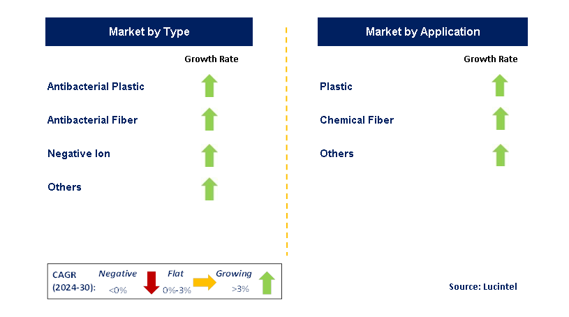 Nano Antibacterial Masterbatch by Segment